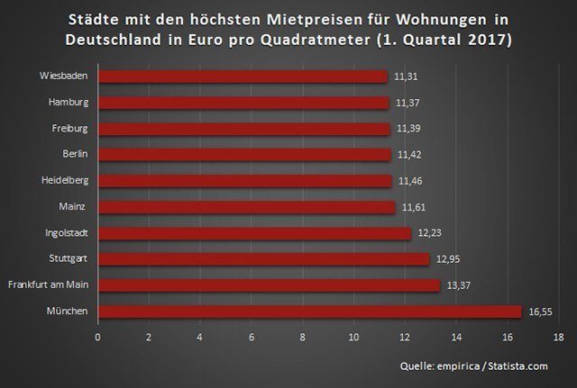 Statistik zu Mietpreisen. Quelle: Statista.com