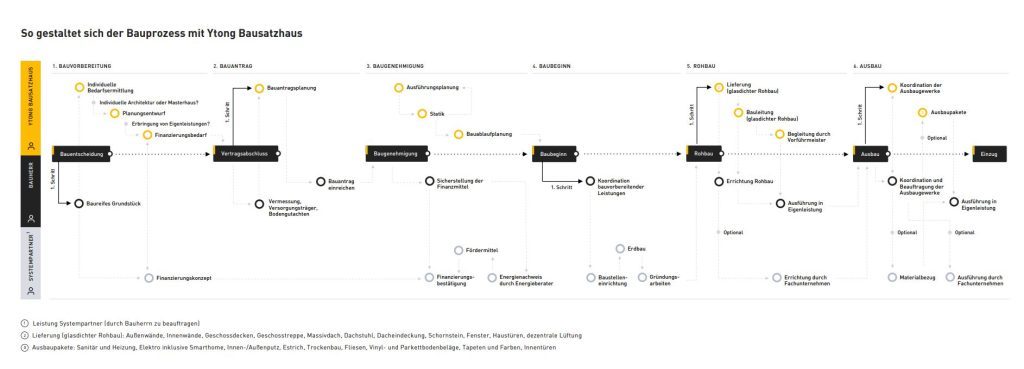 Eigenleistung Bauprozess ytong