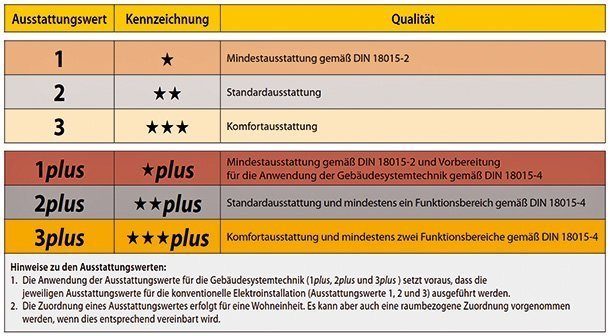 Welche Ausstattung ist die richtige für mich? Die Fachleute der Initiative Elektro+ haben sechs Stufen definiert, drei ohne Hausautomation (Schaubild obere Hälfte), drei mit Hausautomation (Kennzeichnung mit „plus“). Bauherren können mit ihrem Elektropartner einen dieser Ausstattungswerte vereinbaren (nach RAL-RG 678) und haben so eine klar formulierte Basis. Grafik: www.elektro-plus.com