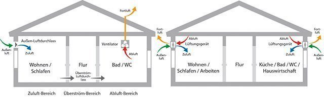 Dezentrale Wohnungslüftung. Grafik: Dimplex