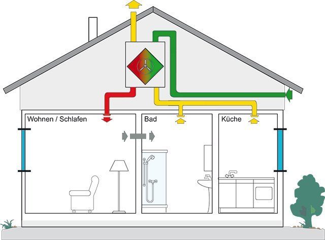 Zentrale Lüftungsanlage. Grafik: www.wohnungs-lueftung.de