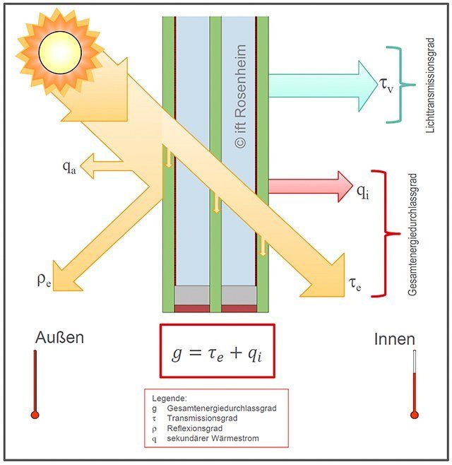 Lichttechnische Eigenschaften von Isolierverglasungen (Kenngrößen)