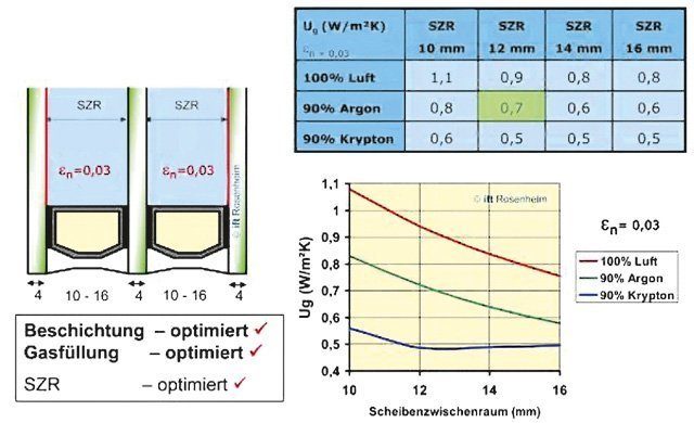 Technische Kennwerte von Dreifach-Isoliergläsern.