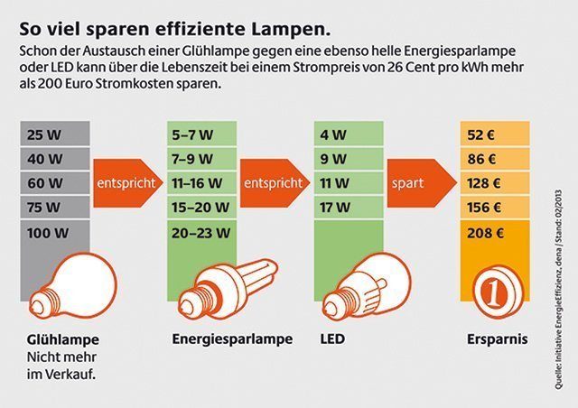 Haushaltslexikon: Das sollten LED-Lampen können