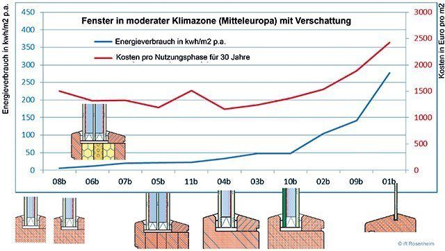 Fensterkonstruktionen Wirtschaftlichkeit