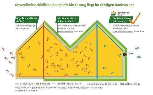 Gesundheitsschädliche Raumluft. Grafik: www.sentinel-haus.eu