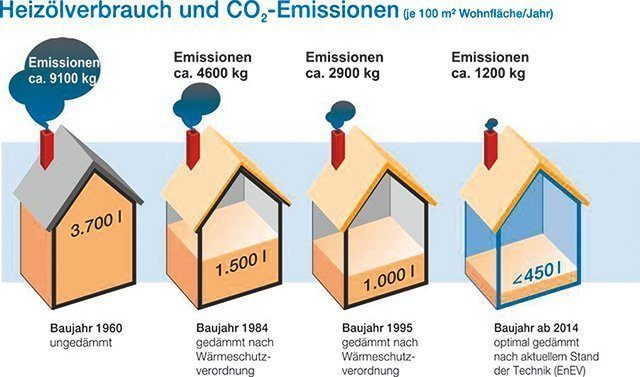 Heizölverbrauch und CO2-Emissionen