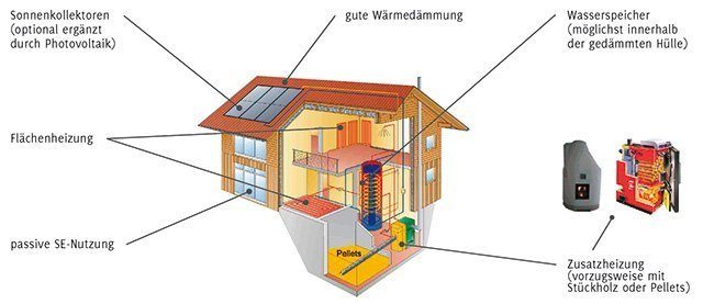 Hausbau Helden Hohes Sparpotenzial dank Solarthermie