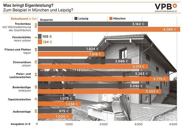 Was bringt Eigenleistung? Grafik: VPB