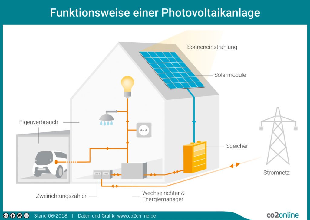 Plusenergiehäuser haben oft eine Photovoltaikanlage auf dem Dach.