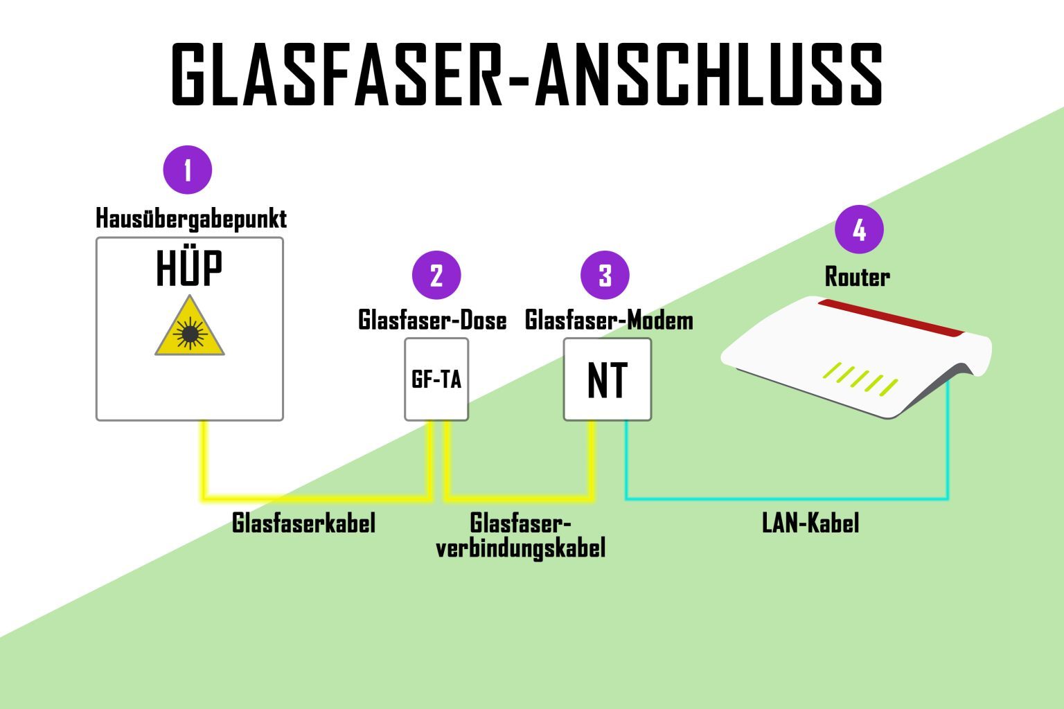 GlasfaserHausanschluss beim Neubau Hausbau Helden