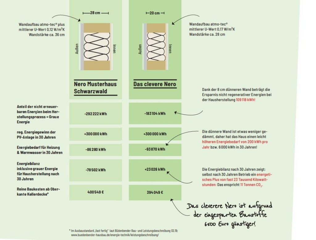 Effizienzhäuser Nero Musterhaus Wandaufbau