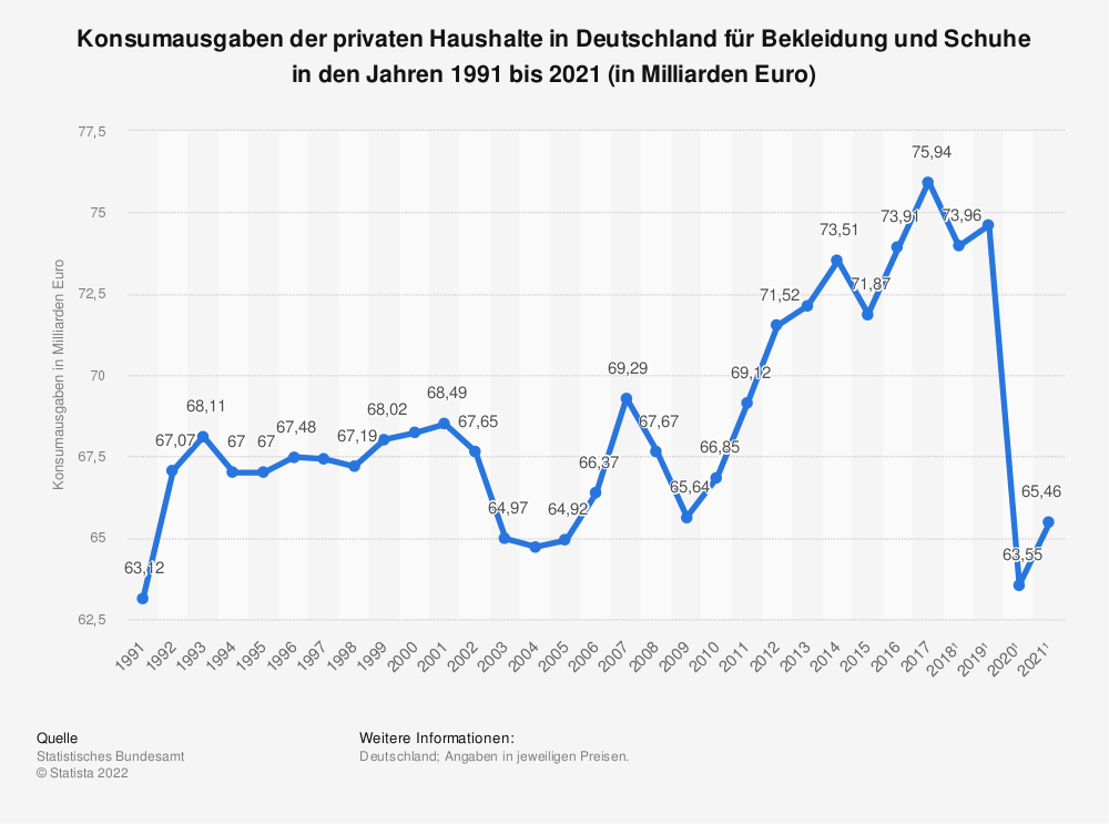 Grafik zu den Konsumausgaben von 1991 -2021 