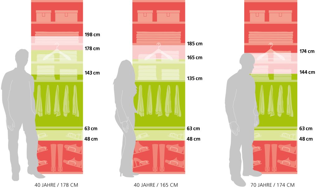 Begehbarer Eckschrank Komfortzonen