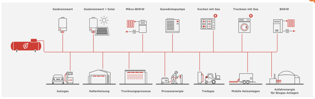 Die Anwendungsmöglichkeiten von sowohl konventionellem als auch biogenem Flüssiggas sind zahlreich. Modernisierern stehen viele Optionen offen.