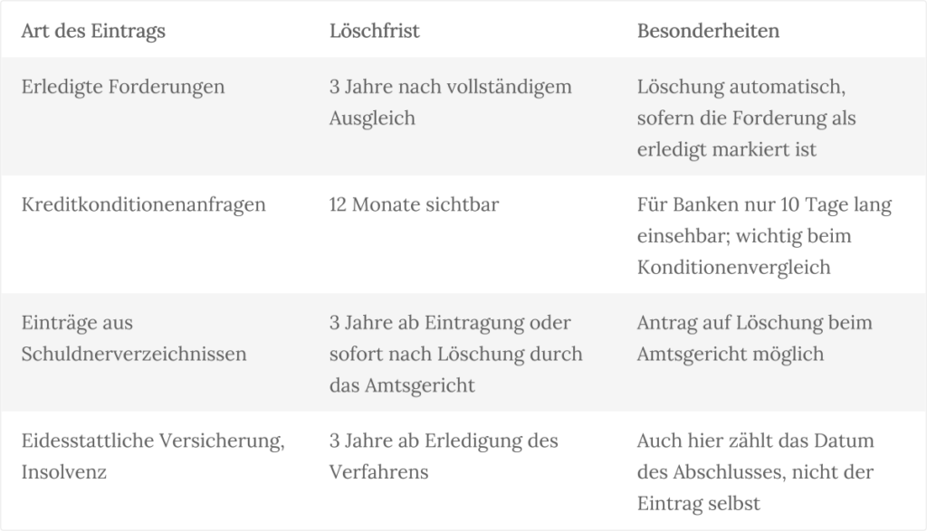 Projekt Immobilienfinanzierung: Welche Rolle spielt die SCHUFA für deinen Kreditantrag? Hausbau Helden Eintrag Schufa Übersicht