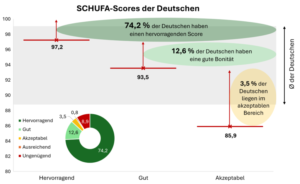 Projekt Immobilienfinanzierung: Welche Rolle spielt die SCHUFA für deinen Kreditantrag? Hausbau Helden Schaubild Schufa Scores der Deutschen Übersicht