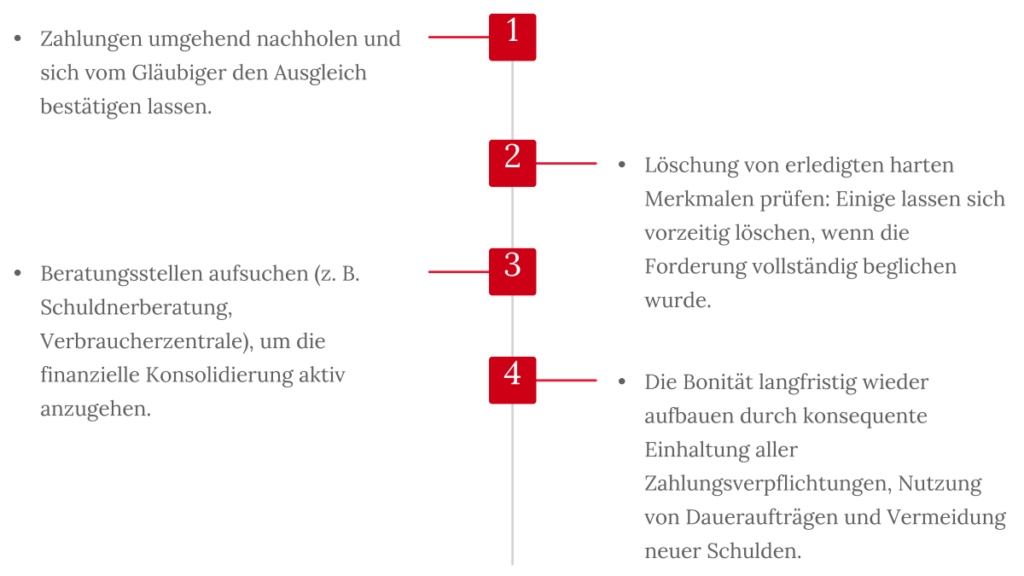 Projekt Immobilienfinanzierung: Welche Rolle spielt die SCHUFA für deinen Kreditantrag? Hausbau Helden Schufa Handlungsschritte bei negativer Kreditwürdigkeit