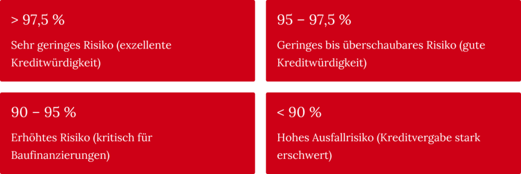 Projekt Immobilienfinanzierung: Welche Rolle spielt die SCHUFA für deinen Kreditantrag? Hausbau Helden Übersicht Kreditwürdigkeit Stufen Schufa