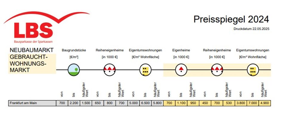 Fertighaus Frankfurt: 6 einfache Tipps zum passenden Fertighaus Hausbau Helden Preisspiegel des Neubau- und Gebrauchtwohnungsmarktes aus dem Jahr 2024 für die Stadt Frankfurt am Main, bereitsgestellt durch die LBS (Bausparkasse der Sparkassen)