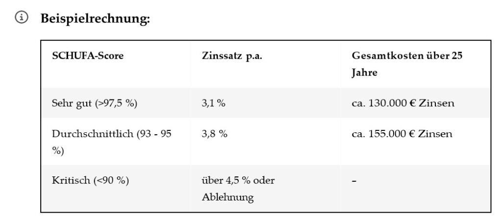Projekt Immobilienfinanzierung: Welche Rolle spielt die SCHUFA für deinen Kreditantrag? Hausbau Helden schufa Beispielrechnung Score