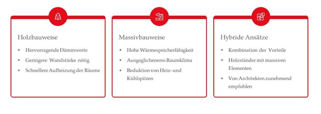 Massiv oder Holz? Entscheidungshilfe für nachhaltige Bauweisen mit Zukunft Hausbau Helden Schaubild Holzbauweise Massivbauweise